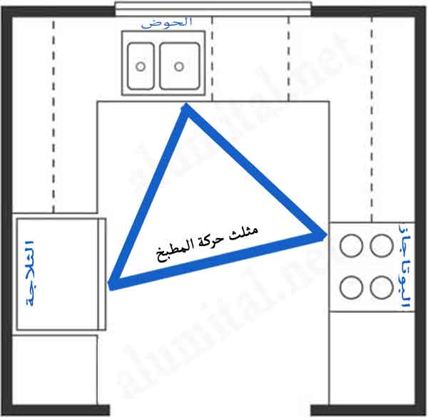 مثلث أثاث المطبخ وحركة المطبخ من الداخل